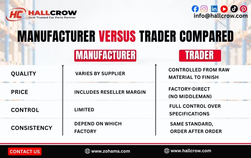 Manufacturer versus trader compared