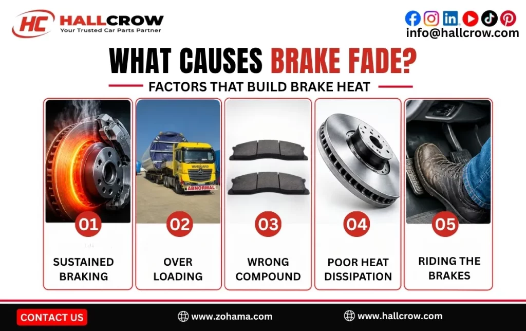 What causes brake fade on a loaded truck.
